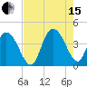 Little River Town tide chart for Sunday, August 15, 2021