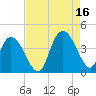 Little River Town tide chart for Monday, August 16, 2021