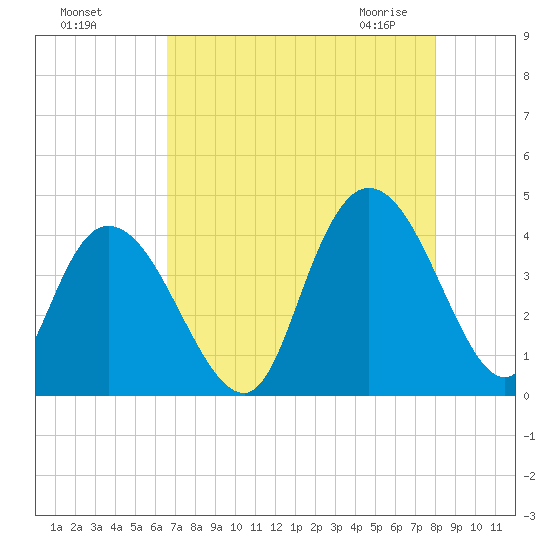 Little River Town tide chart for Tuesday, August 17, 2021
