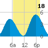 Little River Town tide chart for Wednesday, August 18, 2021