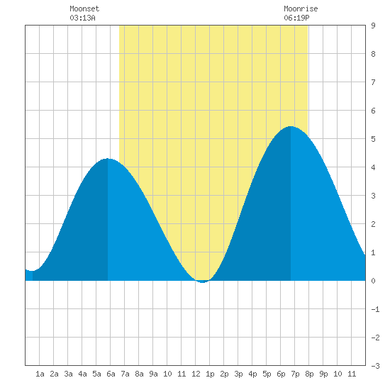 Little River Town tide chart for Thursday, August 19, 2021