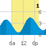 Little River Town tide chart for Sunday, August 1, 2021