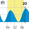 Little River Town tide chart for Sunday, August 22, 2021