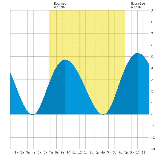 Little River Town tide chart for Monday, August 23, 2021