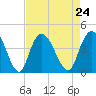 Little River Town tide chart for Tuesday, August 24, 2021