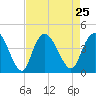Little River Town tide chart for Wednesday, August 25, 2021