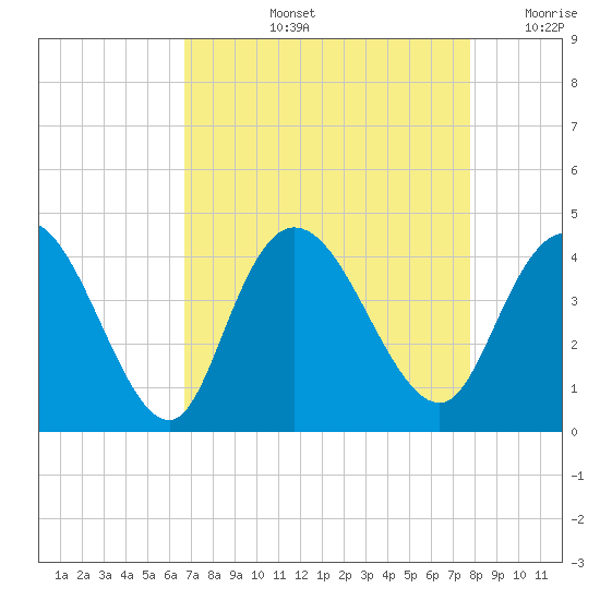 Little River Town tide chart for Thursday, August 26, 2021