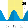 Little River Town tide chart for Thursday, August 26, 2021