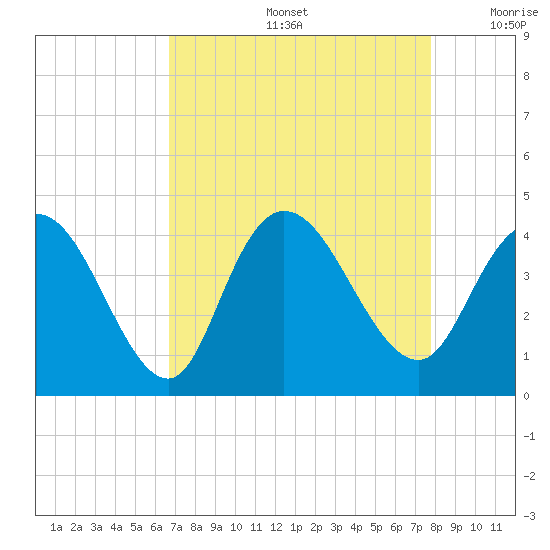 Little River Town tide chart for Friday, August 27, 2021