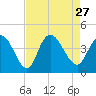 Little River Town tide chart for Friday, August 27, 2021