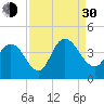 Little River Town tide chart for Monday, August 30, 2021