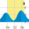 Little River Town tide chart for Tuesday, August 3, 2021