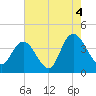 Little River Town tide chart for Wednesday, August 4, 2021