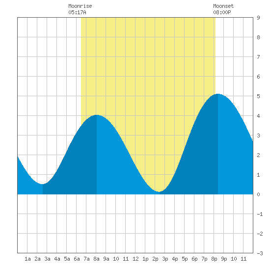 Little River Town tide chart for Saturday, August 7, 2021