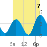 Little River Town tide chart for Saturday, August 7, 2021
