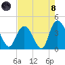 Little River Town tide chart for Sunday, August 8, 2021