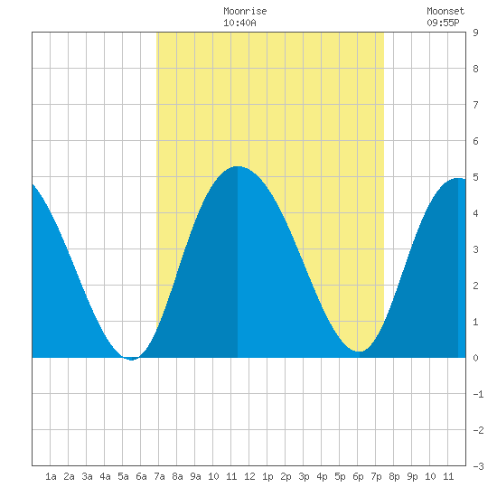 Little River Town tide chart for Friday, September 10, 2021