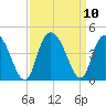 Little River Town tide chart for Friday, September 10, 2021