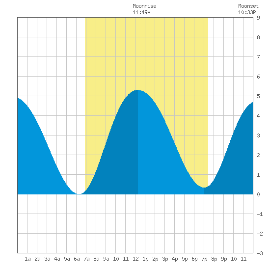 Little River Town tide chart for Saturday, September 11, 2021