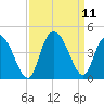 Little River Town tide chart for Saturday, September 11, 2021