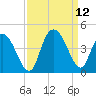 Little River Town tide chart for Sunday, September 12, 2021