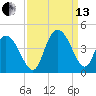 Little River Town tide chart for Monday, September 13, 2021