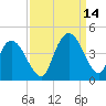 Little River Town tide chart for Tuesday, September 14, 2021