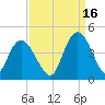 Little River Town tide chart for Thursday, September 16, 2021