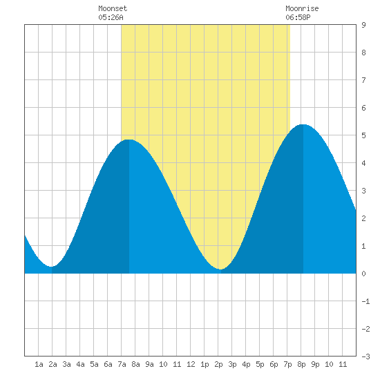 Little River Town tide chart for Sunday, September 19, 2021