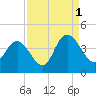 Little River Town tide chart for Wednesday, September 1, 2021