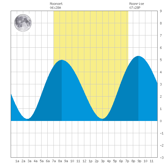 Little River Town tide chart for Monday, September 20, 2021