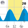Little River Town tide chart for Monday, September 20, 2021