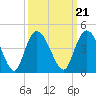 Little River Town tide chart for Tuesday, September 21, 2021