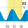 Little River Town tide chart for Thursday, September 23, 2021
