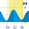 Little River Town tide chart for Friday, September 24, 2021