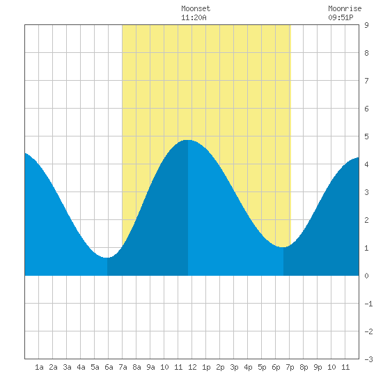 Little River Town tide chart for Saturday, September 25, 2021