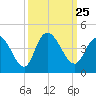 Little River Town tide chart for Saturday, September 25, 2021