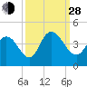 Little River Town tide chart for Tuesday, September 28, 2021