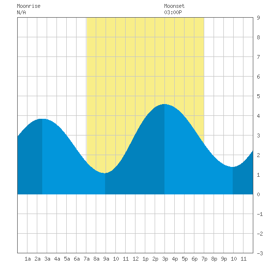 Little River Town tide chart for Wednesday, September 29, 2021
