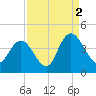 Little River Town tide chart for Thursday, September 2, 2021