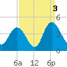 Little River Town tide chart for Friday, September 3, 2021
