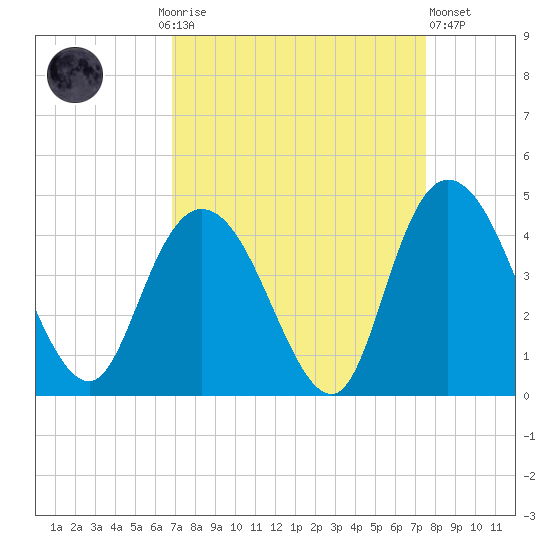 Little River Town tide chart for Monday, September 6, 2021