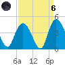 Little River Town tide chart for Monday, September 6, 2021