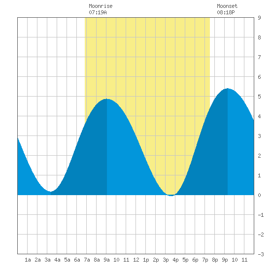 Little River Town tide chart for Tuesday, September 7, 2021