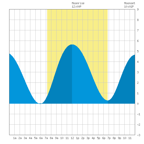 Little River Town tide chart for Sunday, October 10, 2021