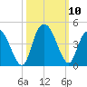 Little River Town tide chart for Sunday, October 10, 2021