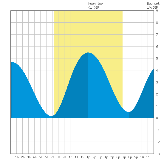 Little River Town tide chart for Monday, October 11, 2021