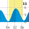 Little River Town tide chart for Monday, October 11, 2021