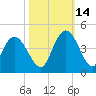 Little River Town tide chart for Thursday, October 14, 2021
