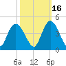 Little River Town tide chart for Saturday, October 16, 2021